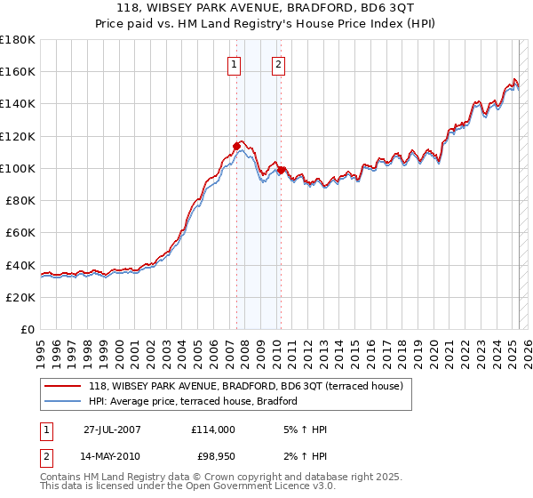118, WIBSEY PARK AVENUE, BRADFORD, BD6 3QT: Price paid vs HM Land Registry's House Price Index