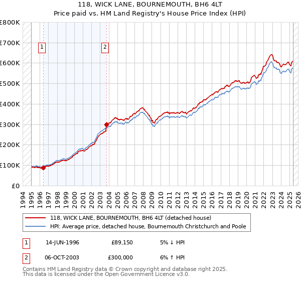 118, WICK LANE, BOURNEMOUTH, BH6 4LT: Price paid vs HM Land Registry's House Price Index