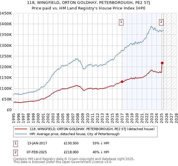 118, WINGFIELD, ORTON GOLDHAY, PETERBOROUGH, PE2 5TJ: Price paid vs HM Land Registry's House Price Index