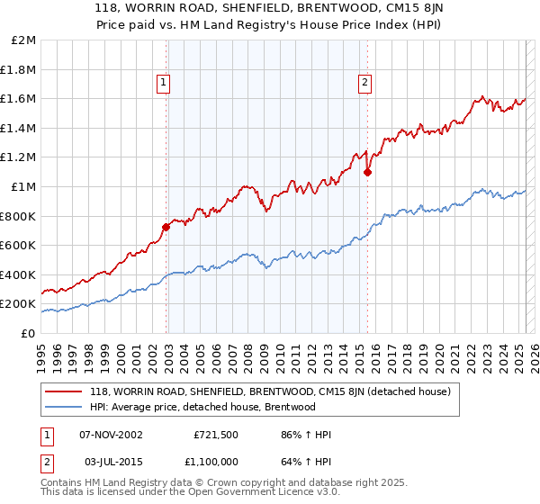 118, WORRIN ROAD, SHENFIELD, BRENTWOOD, CM15 8JN: Price paid vs HM Land Registry's House Price Index