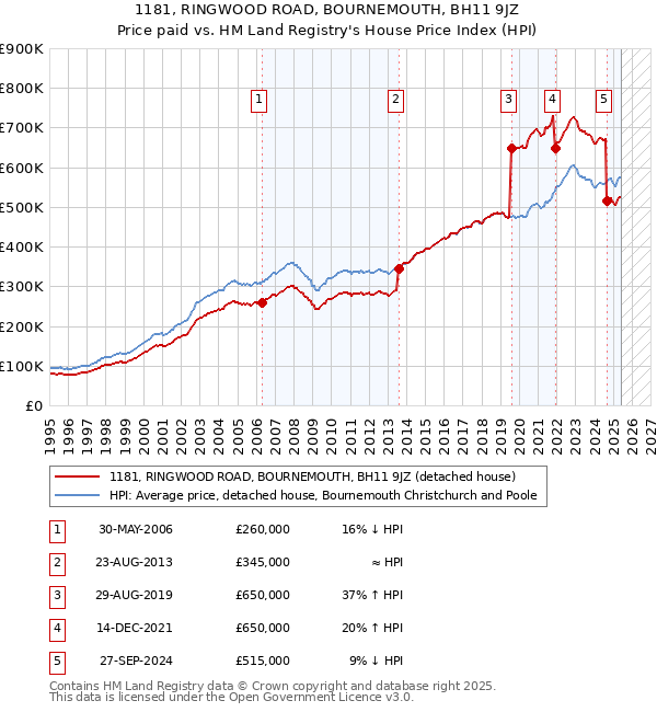 1181, RINGWOOD ROAD, BOURNEMOUTH, BH11 9JZ: Price paid vs HM Land Registry's House Price Index