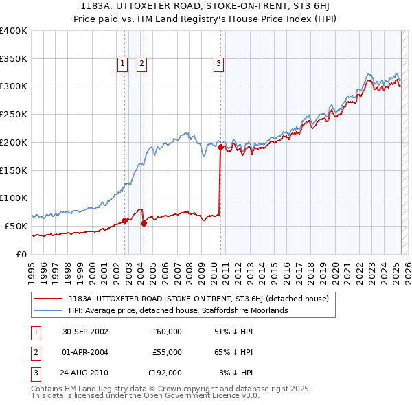 1183A, UTTOXETER ROAD, STOKE-ON-TRENT, ST3 6HJ: Price paid vs HM Land Registry's House Price Index