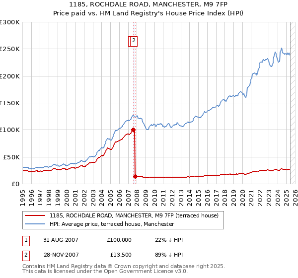1185, ROCHDALE ROAD, MANCHESTER, M9 7FP: Price paid vs HM Land Registry's House Price Index