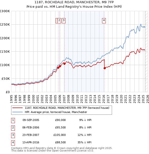 1187, ROCHDALE ROAD, MANCHESTER, M9 7FP: Price paid vs HM Land Registry's House Price Index