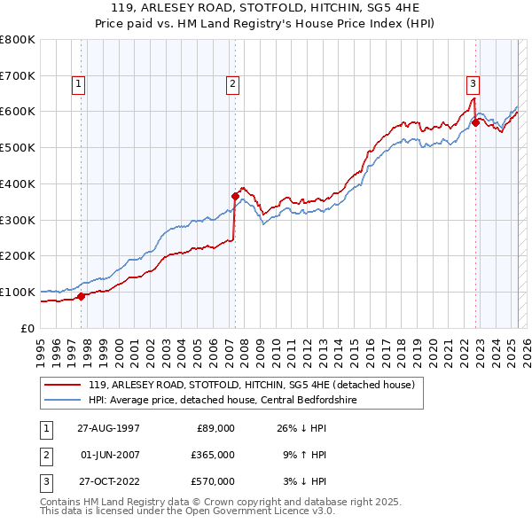 119, ARLESEY ROAD, STOTFOLD, HITCHIN, SG5 4HE: Price paid vs HM Land Registry's House Price Index