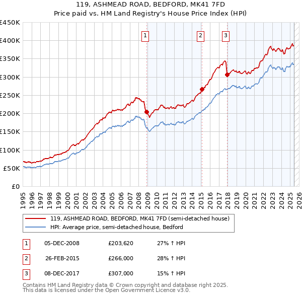 119, ASHMEAD ROAD, BEDFORD, MK41 7FD: Price paid vs HM Land Registry's House Price Index