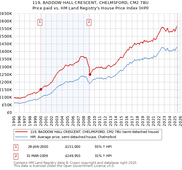 119, BADDOW HALL CRESCENT, CHELMSFORD, CM2 7BU: Price paid vs HM Land Registry's House Price Index