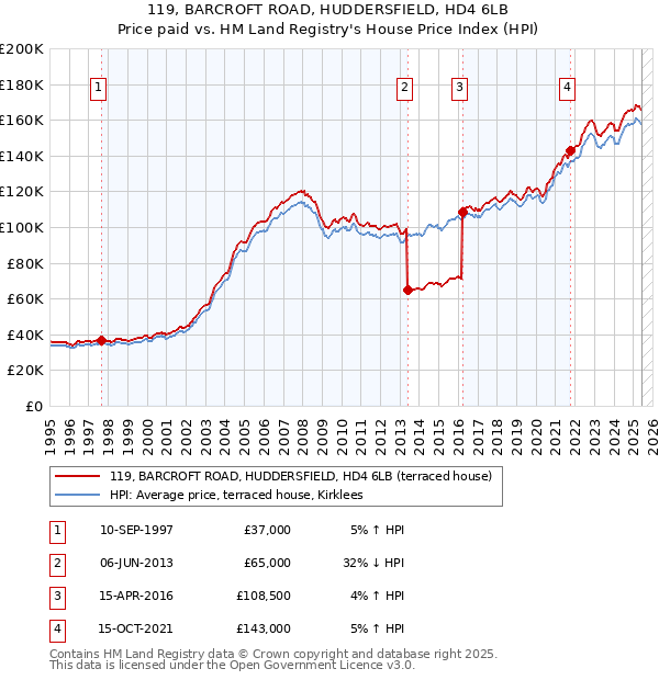 119, BARCROFT ROAD, HUDDERSFIELD, HD4 6LB: Price paid vs HM Land Registry's House Price Index