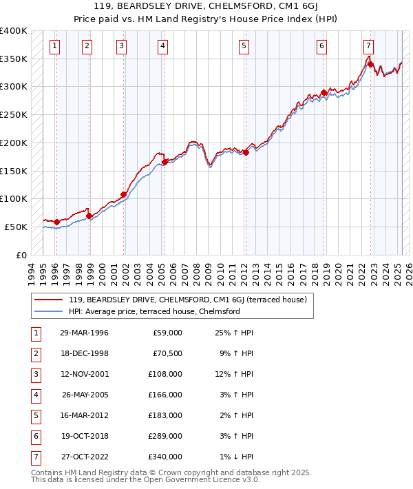119, BEARDSLEY DRIVE, CHELMSFORD, CM1 6GJ: Price paid vs HM Land Registry's House Price Index
