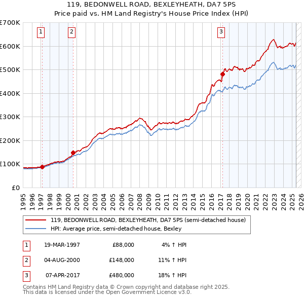 119, BEDONWELL ROAD, BEXLEYHEATH, DA7 5PS: Price paid vs HM Land Registry's House Price Index