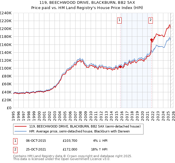 119, BEECHWOOD DRIVE, BLACKBURN, BB2 5AX: Price paid vs HM Land Registry's House Price Index