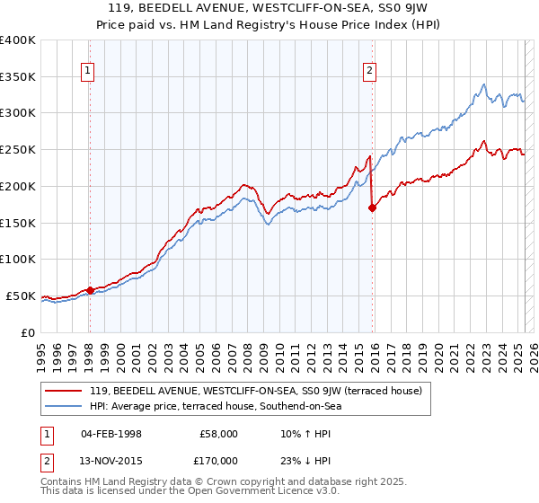 119, BEEDELL AVENUE, WESTCLIFF-ON-SEA, SS0 9JW: Price paid vs HM Land Registry's House Price Index