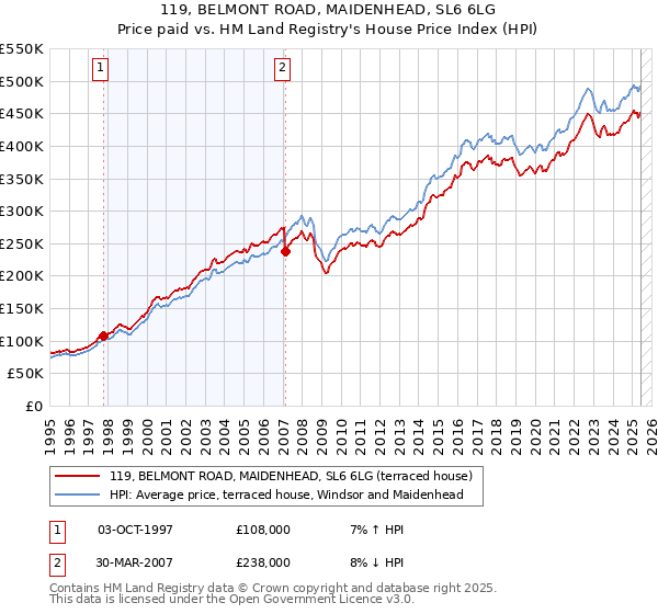 119, BELMONT ROAD, MAIDENHEAD, SL6 6LG: Price paid vs HM Land Registry's House Price Index