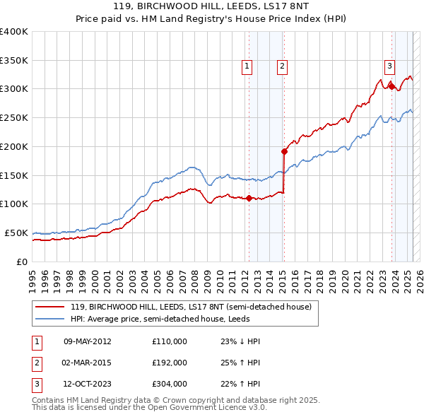 119, BIRCHWOOD HILL, LEEDS, LS17 8NT: Price paid vs HM Land Registry's House Price Index