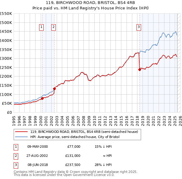 119, BIRCHWOOD ROAD, BRISTOL, BS4 4RB: Price paid vs HM Land Registry's House Price Index