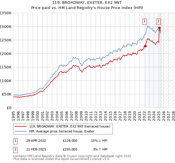 119, BROADWAY, EXETER, EX2 9NT: Price paid vs HM Land Registry's House Price Index