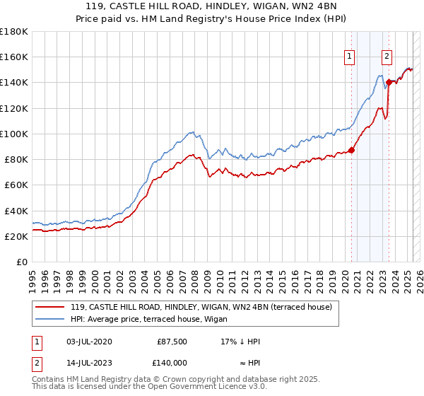 119, CASTLE HILL ROAD, HINDLEY, WIGAN, WN2 4BN: Price paid vs HM Land Registry's House Price Index