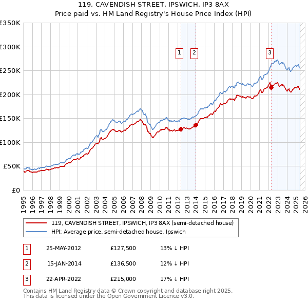 119, CAVENDISH STREET, IPSWICH, IP3 8AX: Price paid vs HM Land Registry's House Price Index