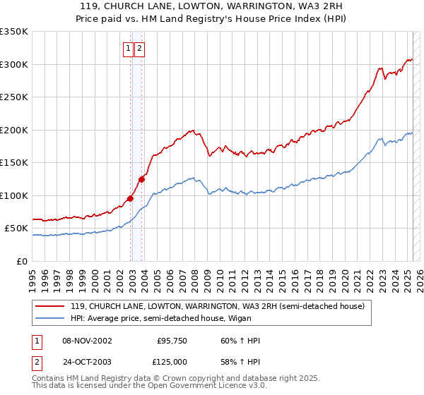 119, CHURCH LANE, LOWTON, WARRINGTON, WA3 2RH: Price paid vs HM Land Registry's House Price Index