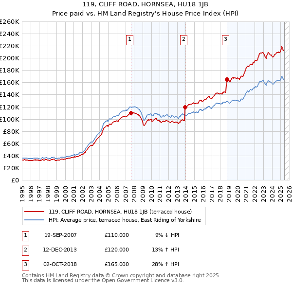 119, CLIFF ROAD, HORNSEA, HU18 1JB: Price paid vs HM Land Registry's House Price Index