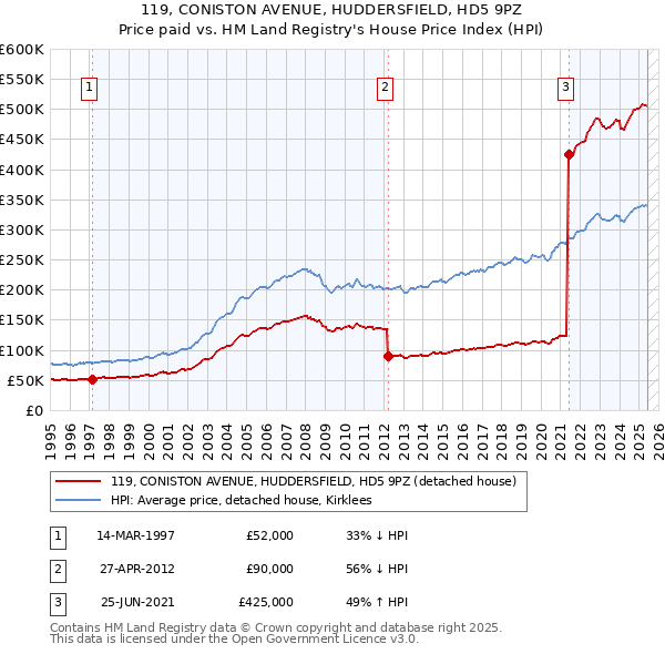 119, CONISTON AVENUE, HUDDERSFIELD, HD5 9PZ: Price paid vs HM Land Registry's House Price Index