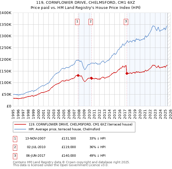 119, CORNFLOWER DRIVE, CHELMSFORD, CM1 6XZ: Price paid vs HM Land Registry's House Price Index