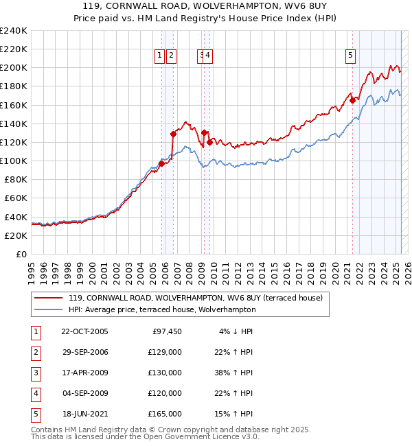 119, CORNWALL ROAD, WOLVERHAMPTON, WV6 8UY: Price paid vs HM Land Registry's House Price Index