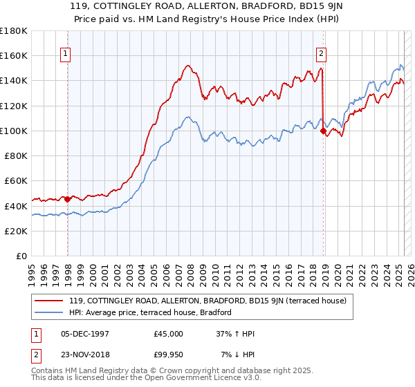 119, COTTINGLEY ROAD, ALLERTON, BRADFORD, BD15 9JN: Price paid vs HM Land Registry's House Price Index