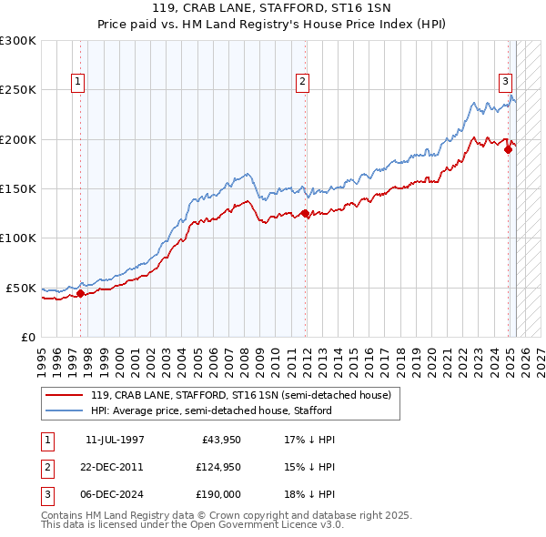 119, CRAB LANE, STAFFORD, ST16 1SN: Price paid vs HM Land Registry's House Price Index