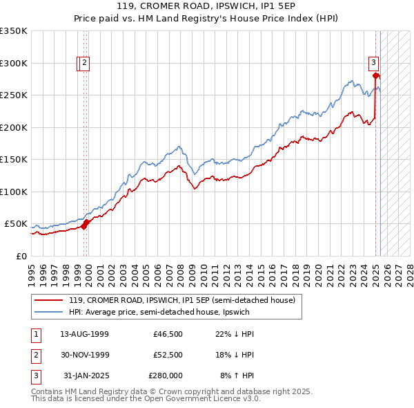 119, CROMER ROAD, IPSWICH, IP1 5EP: Price paid vs HM Land Registry's House Price Index