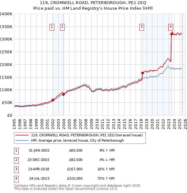 119, CROMWELL ROAD, PETERBOROUGH, PE1 2EQ: Price paid vs HM Land Registry's House Price Index