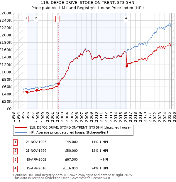 119, DEFOE DRIVE, STOKE-ON-TRENT, ST3 5HN: Price paid vs HM Land Registry's House Price Index