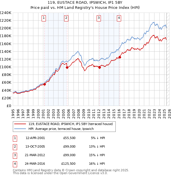 119, EUSTACE ROAD, IPSWICH, IP1 5BY: Price paid vs HM Land Registry's House Price Index