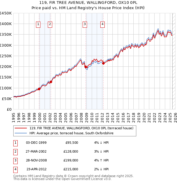 119, FIR TREE AVENUE, WALLINGFORD, OX10 0PL: Price paid vs HM Land Registry's House Price Index