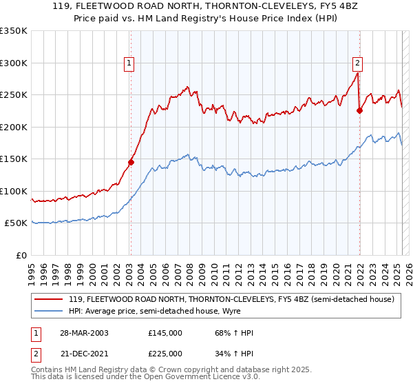 119, FLEETWOOD ROAD NORTH, THORNTON-CLEVELEYS, FY5 4BZ: Price paid vs HM Land Registry's House Price Index