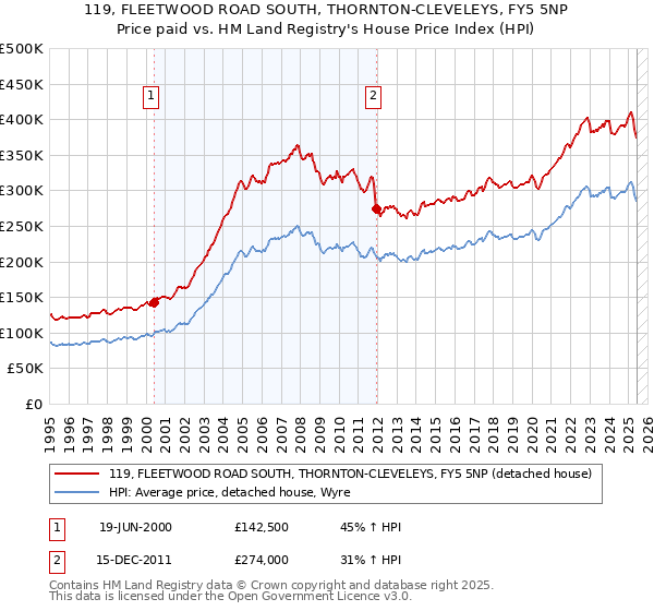 119, FLEETWOOD ROAD SOUTH, THORNTON-CLEVELEYS, FY5 5NP: Price paid vs HM Land Registry's House Price Index