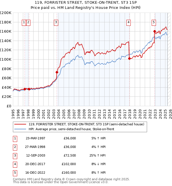 119, FORRISTER STREET, STOKE-ON-TRENT, ST3 1SP: Price paid vs HM Land Registry's House Price Index