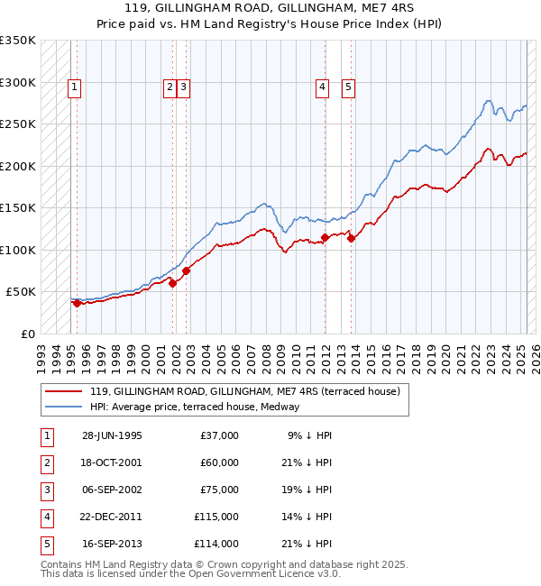 119, GILLINGHAM ROAD, GILLINGHAM, ME7 4RS: Price paid vs HM Land Registry's House Price Index