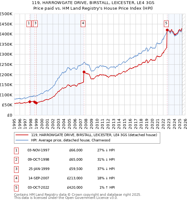 119, HARROWGATE DRIVE, BIRSTALL, LEICESTER, LE4 3GS: Price paid vs HM Land Registry's House Price Index