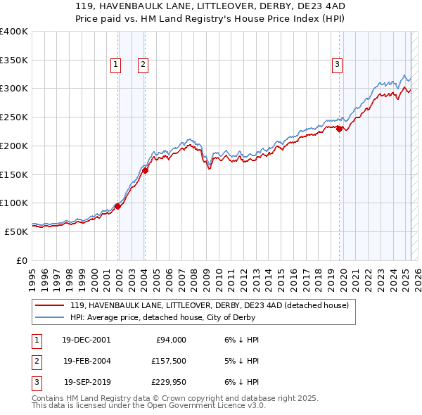 119, HAVENBAULK LANE, LITTLEOVER, DERBY, DE23 4AD: Price paid vs HM Land Registry's House Price Index