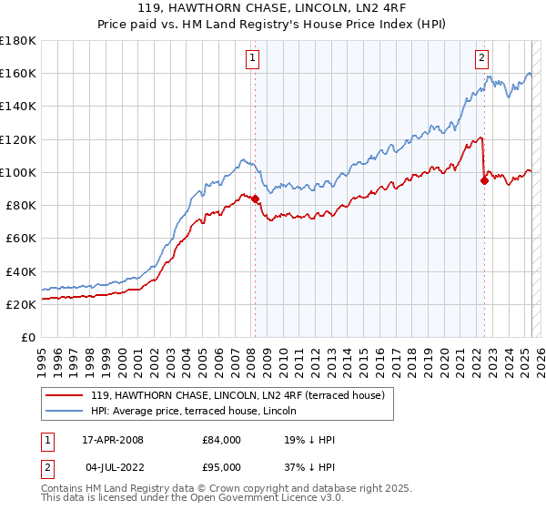 119, HAWTHORN CHASE, LINCOLN, LN2 4RF: Price paid vs HM Land Registry's House Price Index