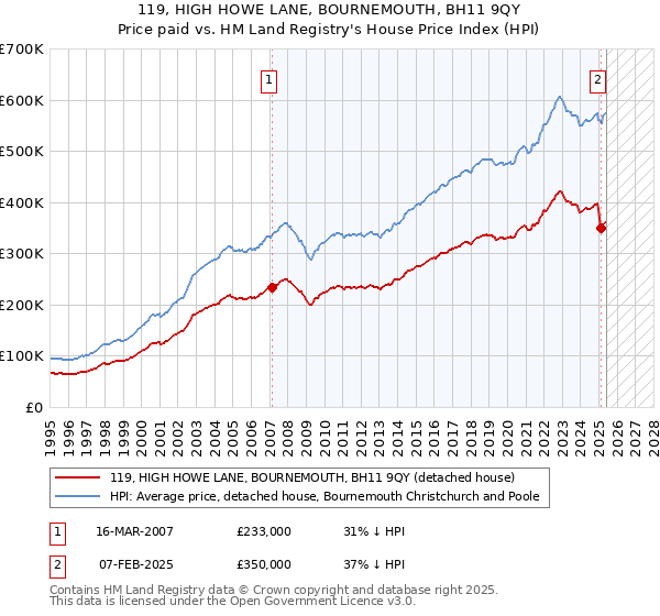 119, HIGH HOWE LANE, BOURNEMOUTH, BH11 9QY: Price paid vs HM Land Registry's House Price Index