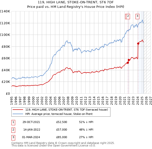 119, HIGH LANE, STOKE-ON-TRENT, ST6 7DF: Price paid vs HM Land Registry's House Price Index