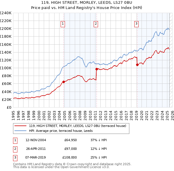119, HIGH STREET, MORLEY, LEEDS, LS27 0BU: Price paid vs HM Land Registry's House Price Index