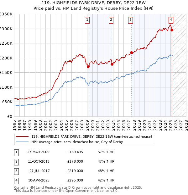 119, HIGHFIELDS PARK DRIVE, DERBY, DE22 1BW: Price paid vs HM Land Registry's House Price Index