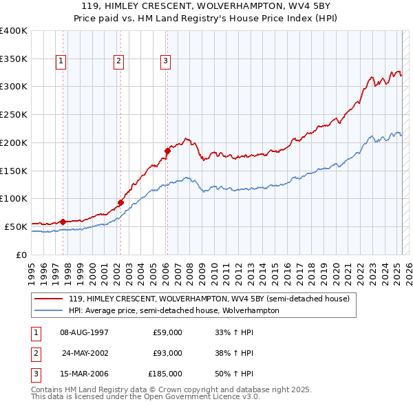 119, HIMLEY CRESCENT, WOLVERHAMPTON, WV4 5BY: Price paid vs HM Land Registry's House Price Index