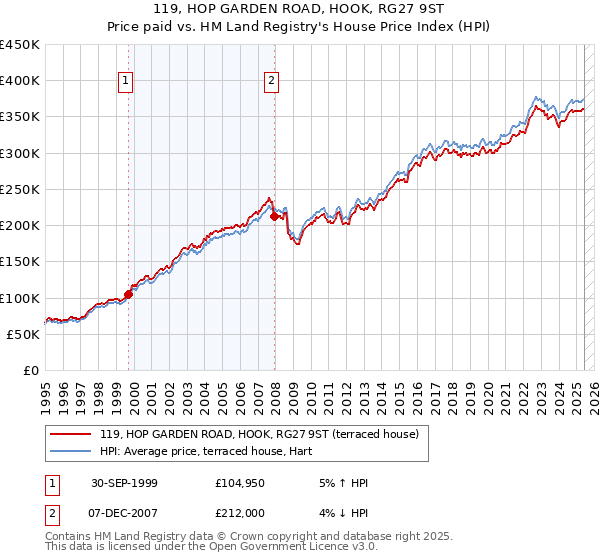 119, HOP GARDEN ROAD, HOOK, RG27 9ST: Price paid vs HM Land Registry's House Price Index