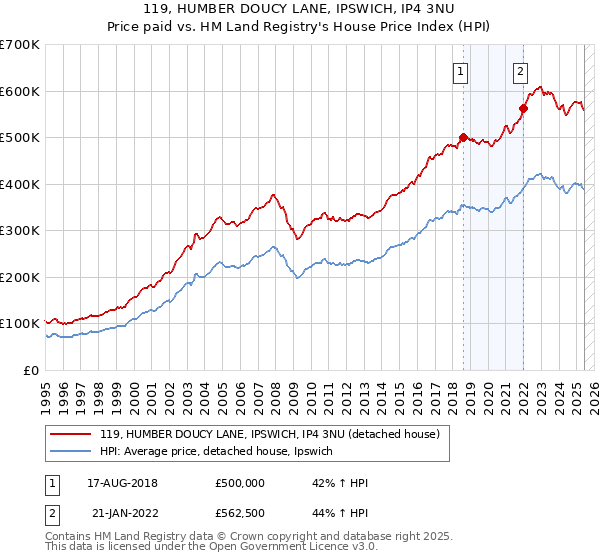 119, HUMBER DOUCY LANE, IPSWICH, IP4 3NU: Price paid vs HM Land Registry's House Price Index