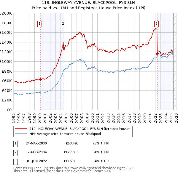 119, INGLEWAY AVENUE, BLACKPOOL, FY3 8LH: Price paid vs HM Land Registry's House Price Index