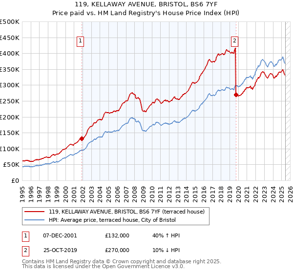 119, KELLAWAY AVENUE, BRISTOL, BS6 7YF: Price paid vs HM Land Registry's House Price Index